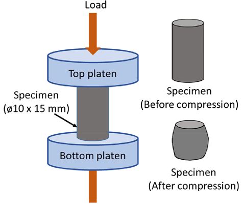 compression test of ceramic materials|what is compressive strength test.